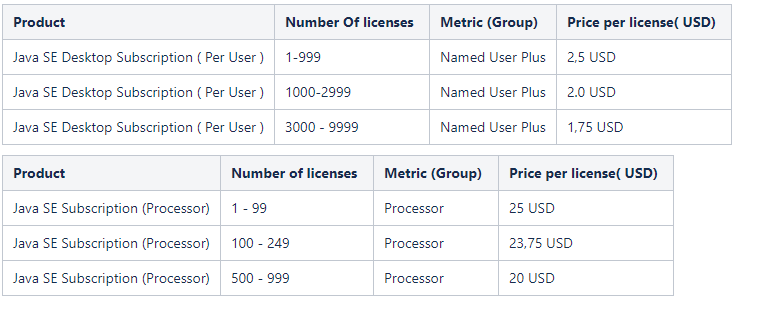 oracle java license change